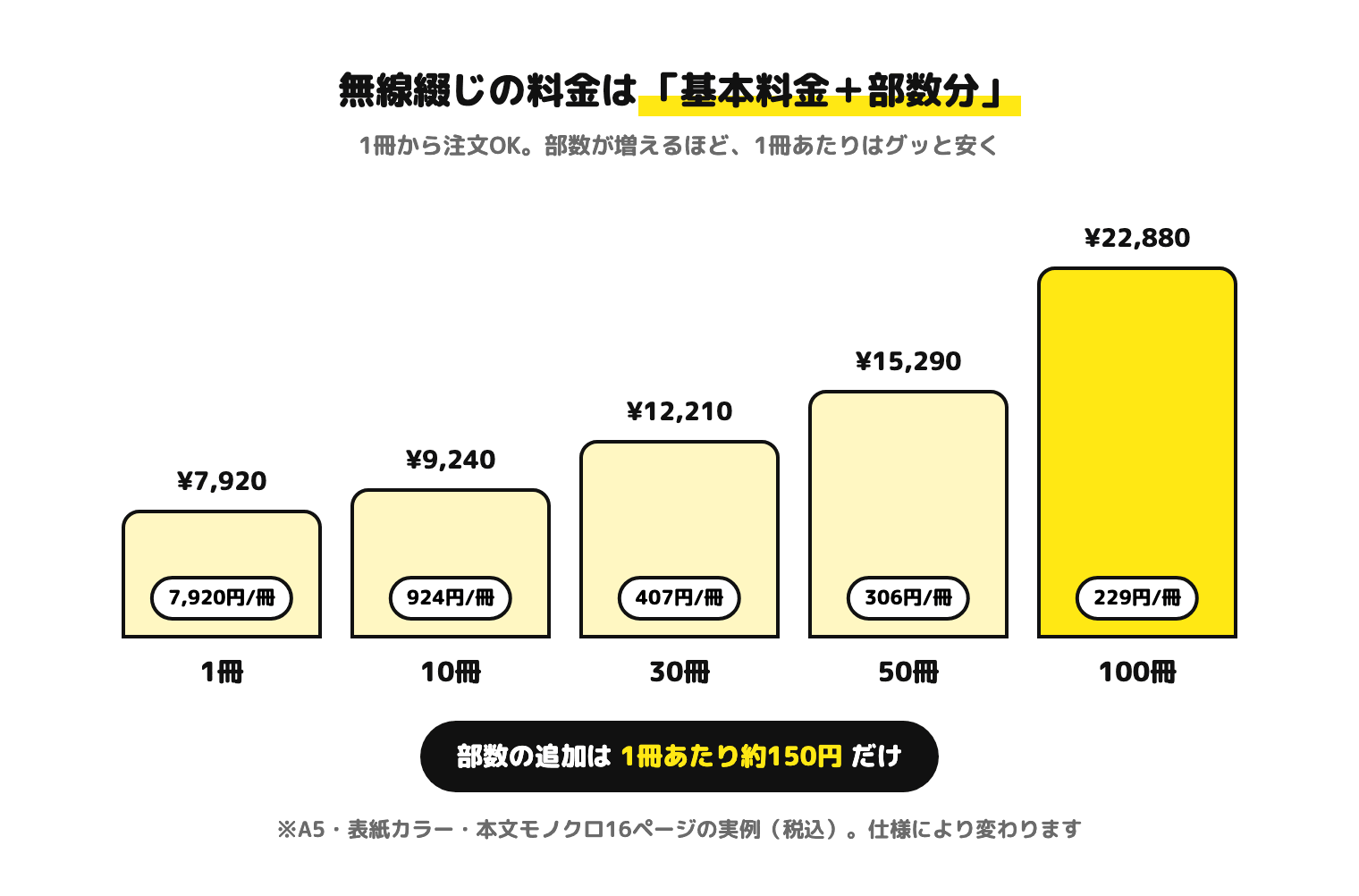 無線綴じの少部数料金は基本料金＋部数分。A5・表紙カラー・本文モノクロ16ページの実例（税込）で1冊7,920円、10冊9,240円、30冊12,210円、50冊15,290円、100冊22,880円。部数の追加は1冊あたり約150円
